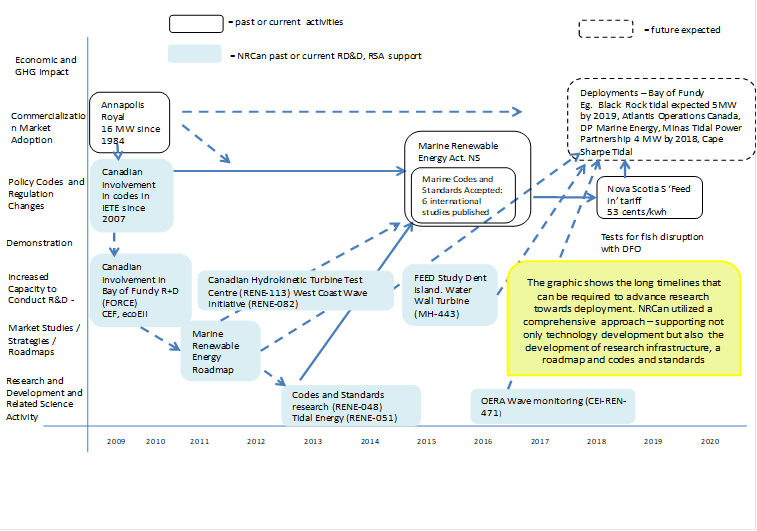 Figure 6: Marine Tidal Timelines and Achievements – Broad NRCan Approach